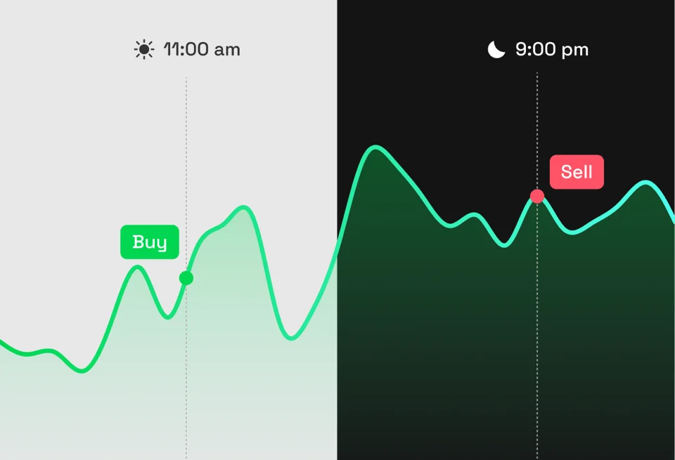24-hour trading visualization